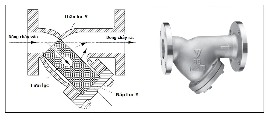 Cấu tạo chi tiết bên trong của lọc Y inox lắp trên đường ống công nghiệp